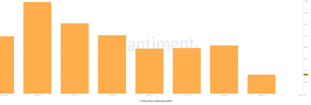 Dogwifhat Daily Active Addresses Decline - Source: Santiment