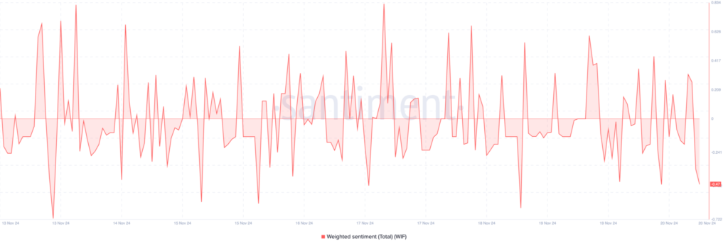 Dogwifhat Weighted Sentiment. Source: Santiment
