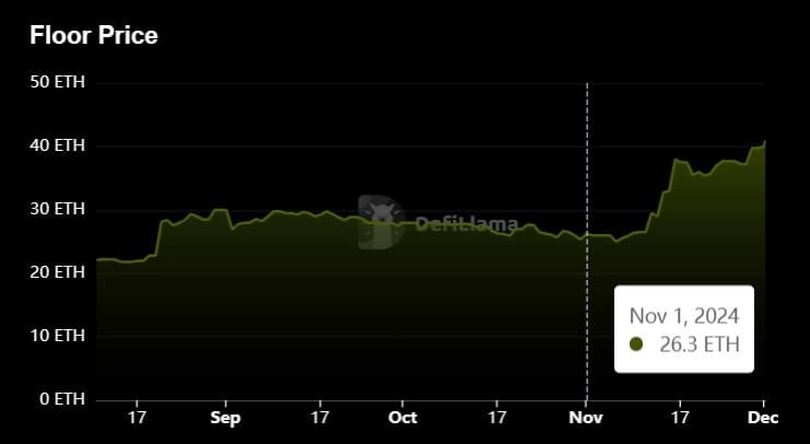 CryptoPunks floor price
DefiLlama data
NFT price trends
Ethereum NFT market
November 2024 floor price
NFT growth analysis