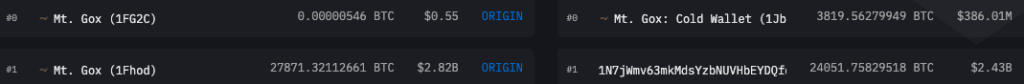 Early on Dec. 5, a Mt. Gox-tagged wallet moved 24,051 BTC to an untagged address and over 3,800 BTC to a cold wallet. Source: Arkham Intelligence

