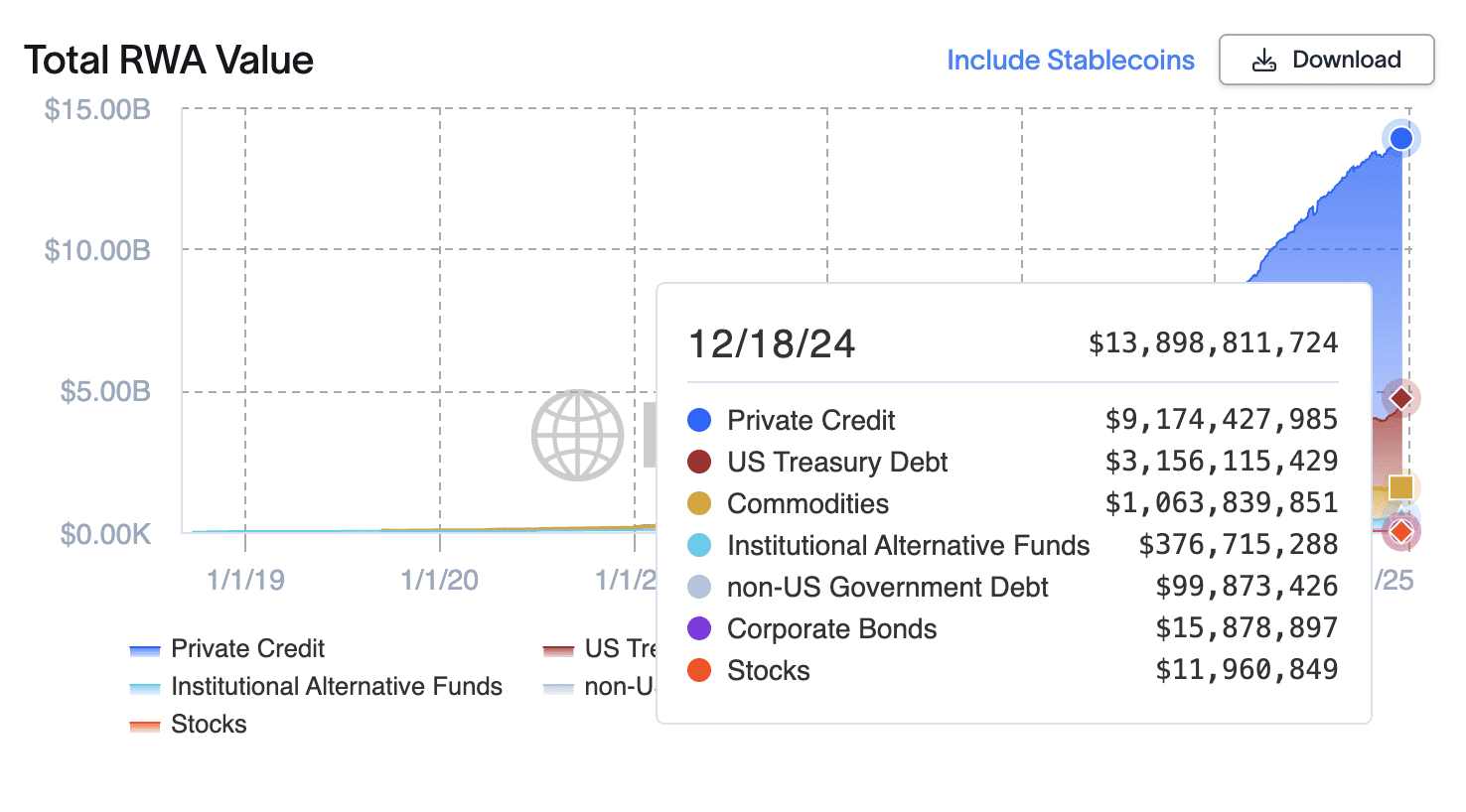total RWA value, private credit, US Treasury debt, tokenized assets, commodities, RWA growth