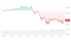 Bitcoin was trading at $97,350 at the time of publication. Source: CoinMarketCap