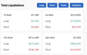 $856.7 in long positions was liquidated from the crypto market over the past 24 hours. Source: CoinGlass