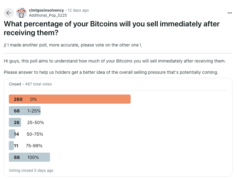 What subredditors plan to do with their Bitcoin. Source: Reddit
