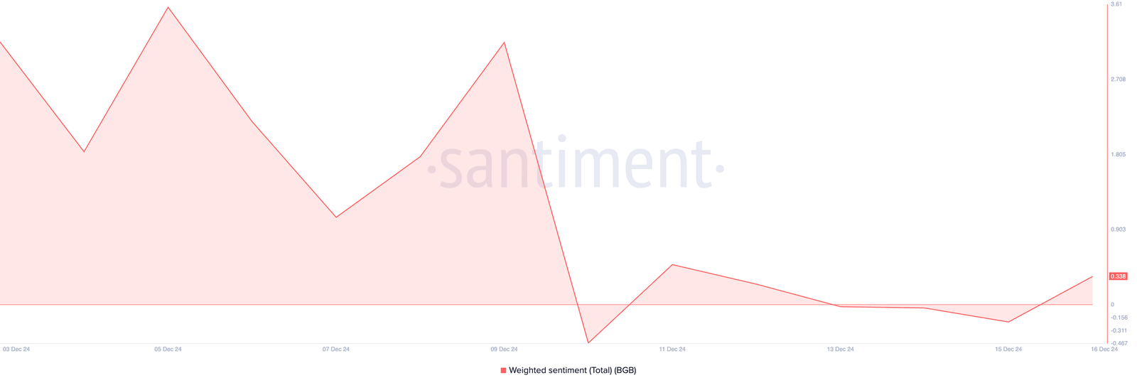 BGB Weighted Sentiment. Source: Santiment