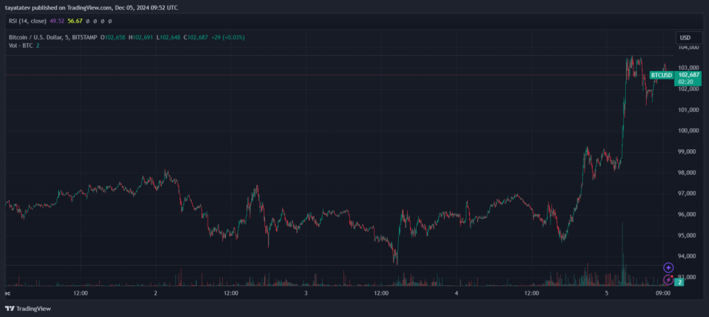  Bitcoin $100K, BTC price chart, Bitcoin volatility, Bitcoin all-time high, BTCUSD trading, Bitcoin market trend.