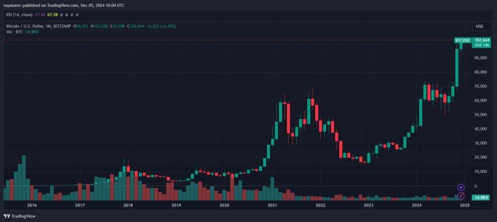 Bitcoin $100K, Bitcoin price history, BTC monthly chart, Bitcoin volatility, cryptocurrency market, Bitcoin all-time high.