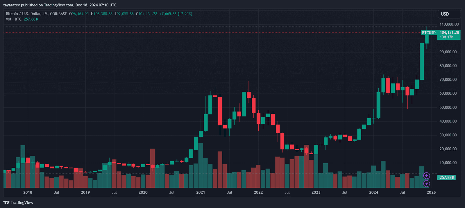 Bitcoin price chart, BTC surge 2024, Bitcoin price trend, BTC candlestick chart, Bitcoin market data, TradingView BTC.
