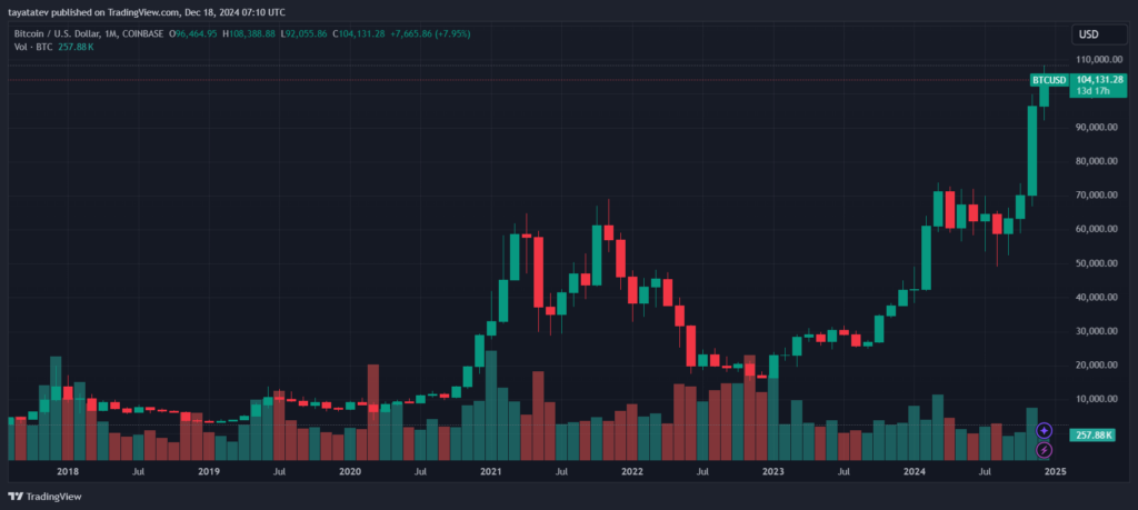 Bitcoin price chart, BTC surge 2024, Bitcoin price trend, BTC candlestick chart, Bitcoin market data, TradingView BTC.