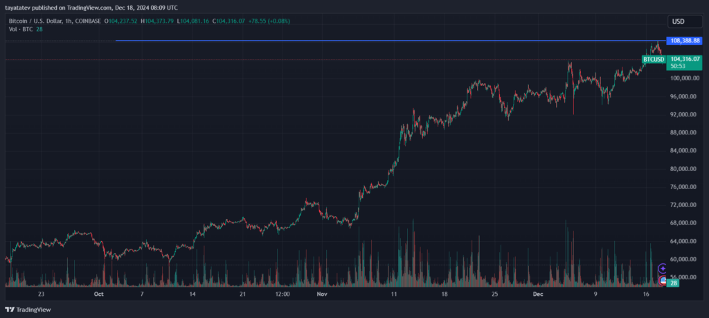 Bitcoin price surge, BTC 108K level, Bitcoin price chart, BTC/USD analysis, Bitcoin trend, TradingView data.






