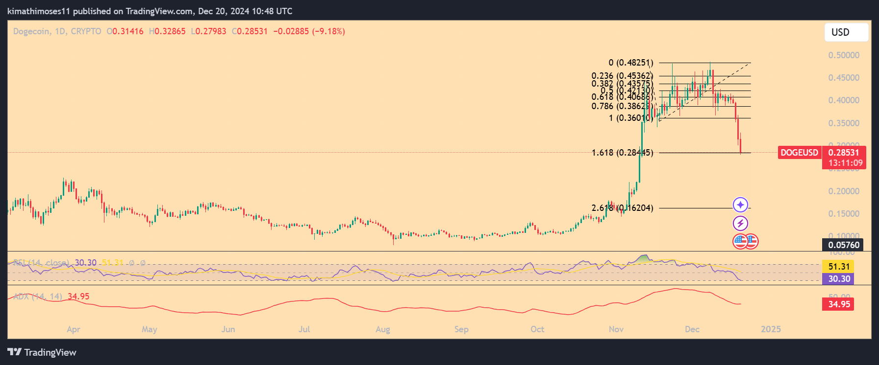 Dogecoin (DOGE)