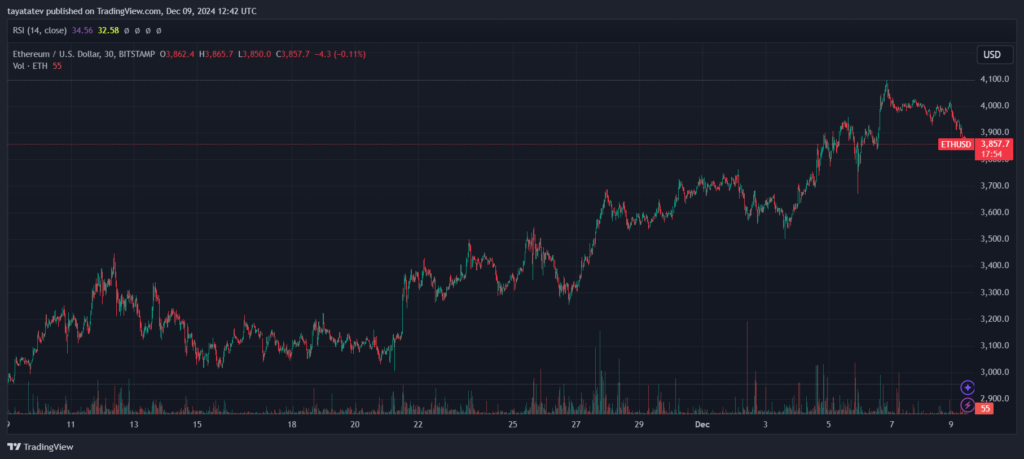 Ethereum price
ETH/USD chart
Ethereum market trends
RSI indicator
Ethereum analysis
TradingView data