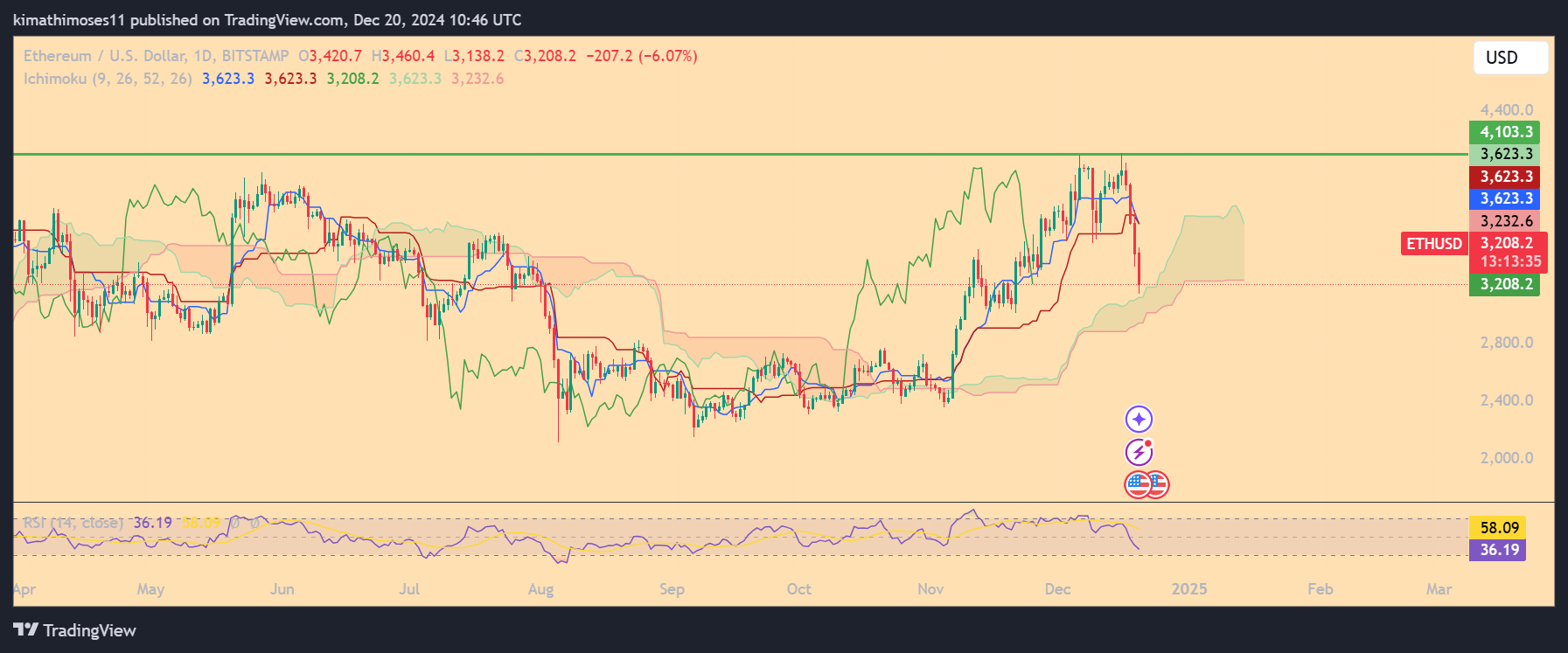 Ethereum (ETH)