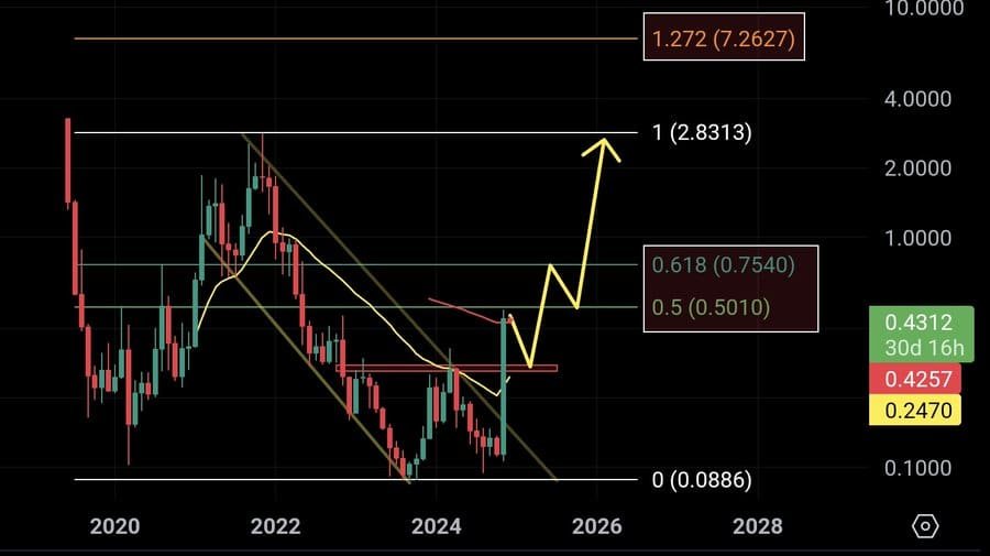 Algorand, price projection, $ALGO, bullish chart, blockchain, cryptocurrency
