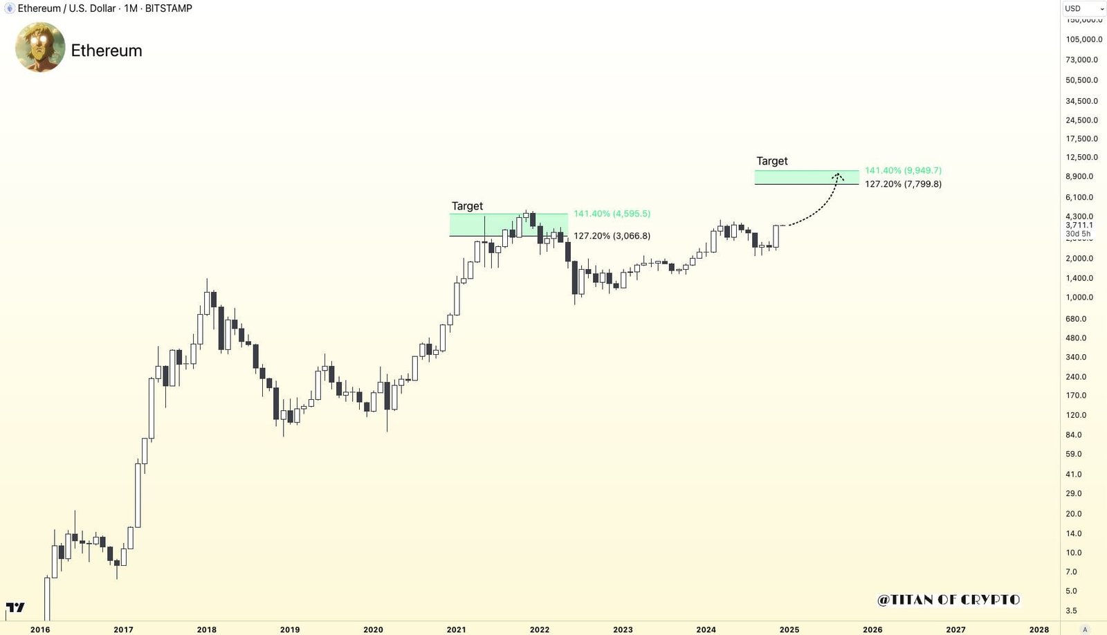 ETH/USD monthly price chart