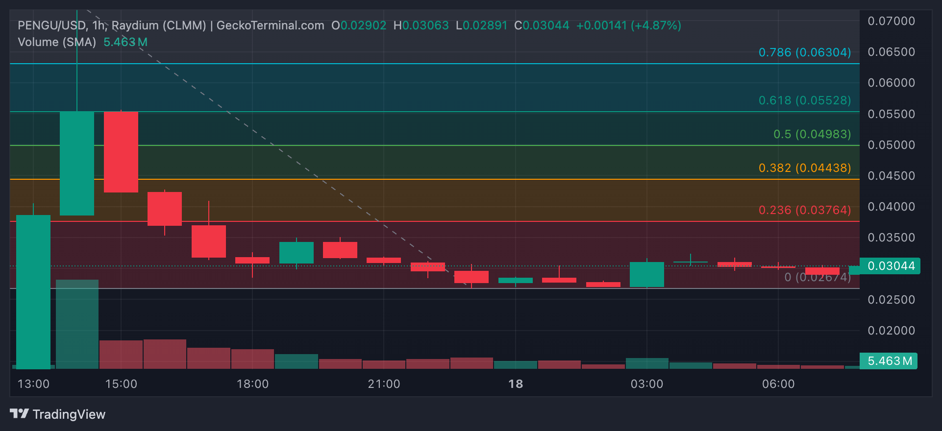 PENGU Price Analysis. Source: GeckoTerminal
