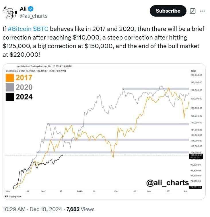 Bitcoin prediction 2024, BTC price chart, Bitcoin correction levels, BTC bull market, Bitcoin analysis, Ali Charts.