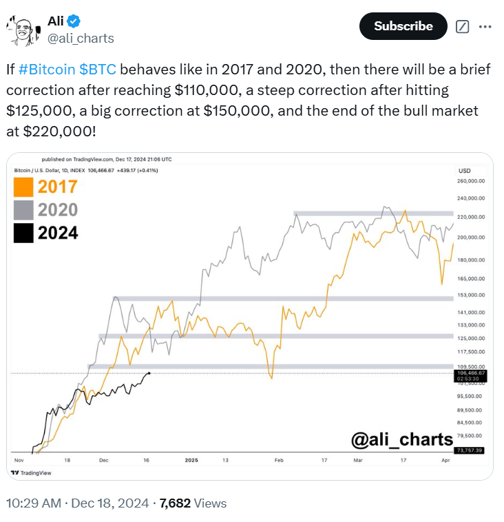 Bitcoin prediction 2024, BTC price chart, Bitcoin correction levels, BTC bull market, Bitcoin analysis, Ali Charts.






