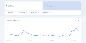 crypto, search trends, Google Trends, interest over time, market analysis, global search