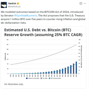 US Bitcoin ReserveBitcoin national debt VanEck BTC CAGR BITCOIN Act Cynthia Lummis