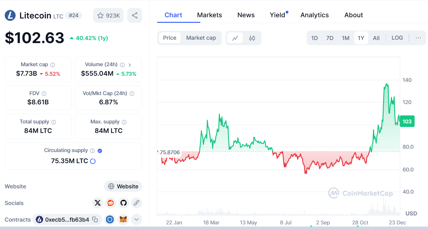 Litecoin (LTC)