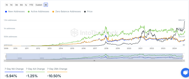 Bitcoin addresses, new addresses, active addresses, zero balance addresses, IntoTheBlock, Bitcoin price trends






