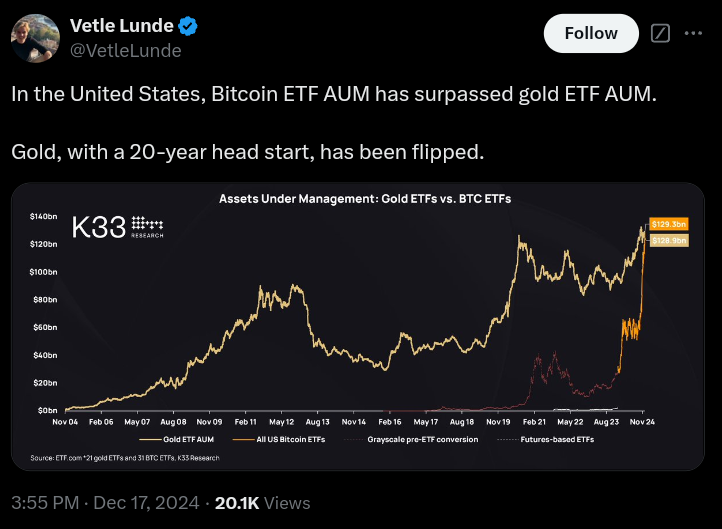 Vetle Lund, K33 Research’s head of research, shared 
Bitcoin and gold ETF data on X.