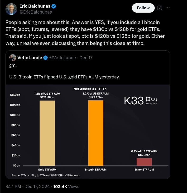 All Bitcoin etfs together flipped gold etfs. 