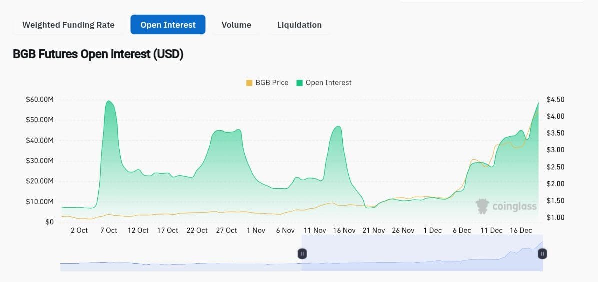 BGB’s open interest in futures contracts reached $71.07 million.