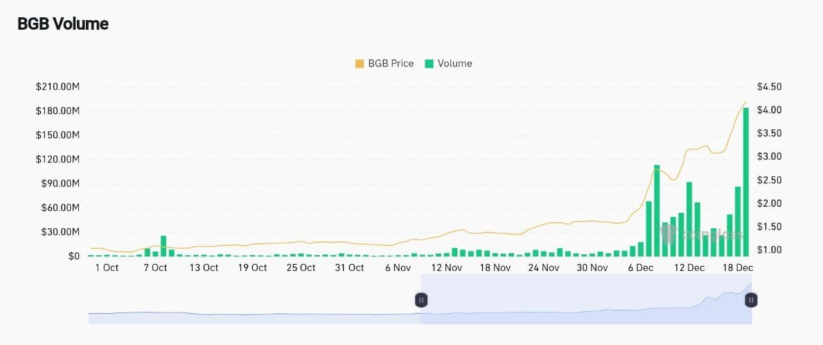 Bitget reached a new all-time high of $207.34 million in volume.