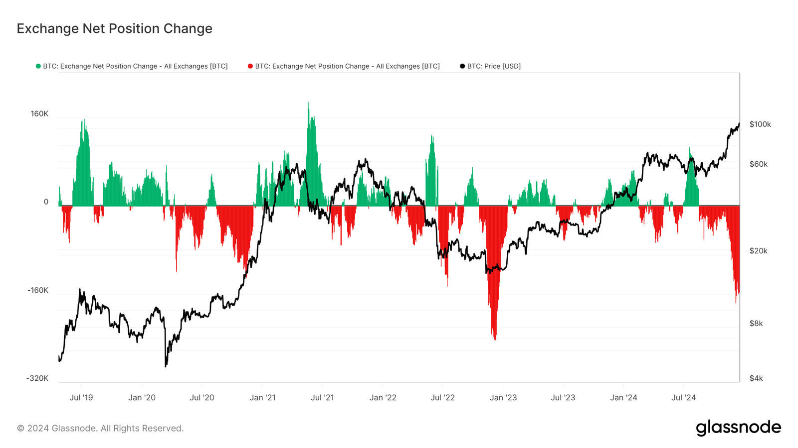 Exchange netflow chart.