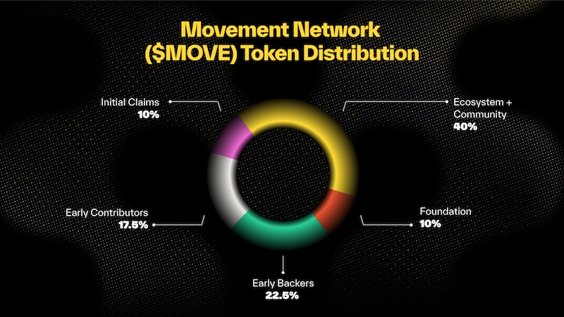 Movement Network Foundation