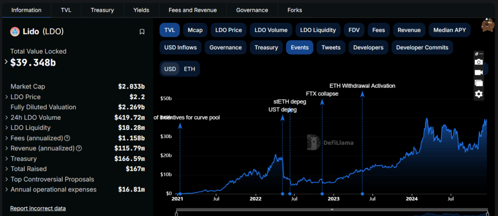 Lido TVL, LDO price, ETH withdrawal, DeFi metrics, FTX collapse, stETH depeg.