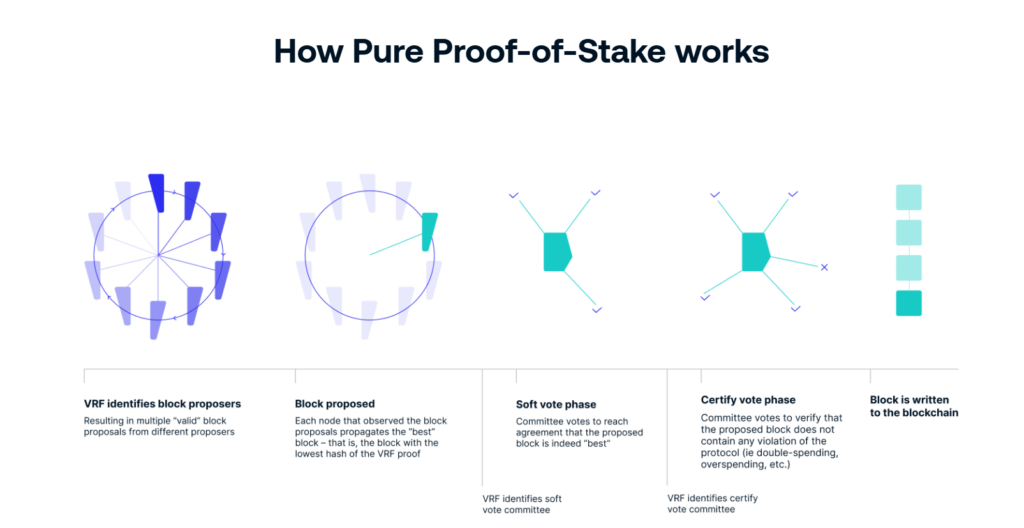 Pure Proof-of-Stake, Algorand, blockchain, scalability, decentralization, VRF