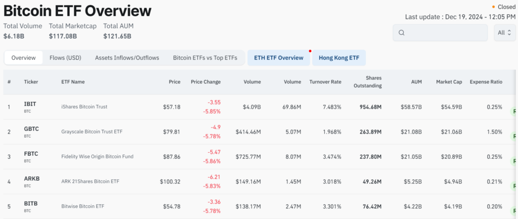 Bitcoin ETFs market performance