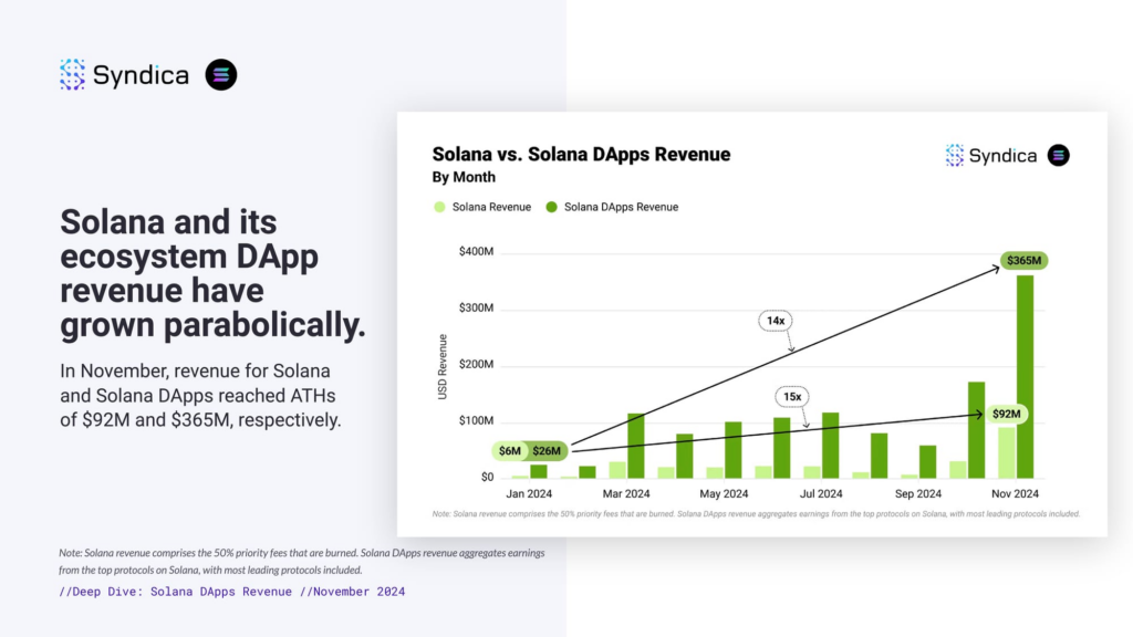 Solana DApps Shatter Records with $365M Revenue in Nov. 2024 logo