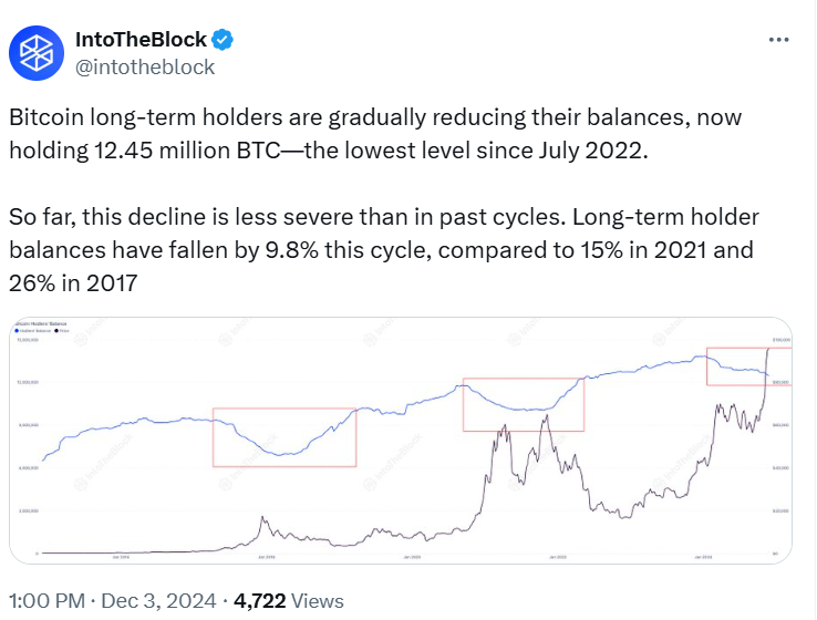 Bitcoin long-term holders, BTC balances, Bitcoin market cycle, 12.45 million BTC, IntoTheBlock, Bitcoin trends






