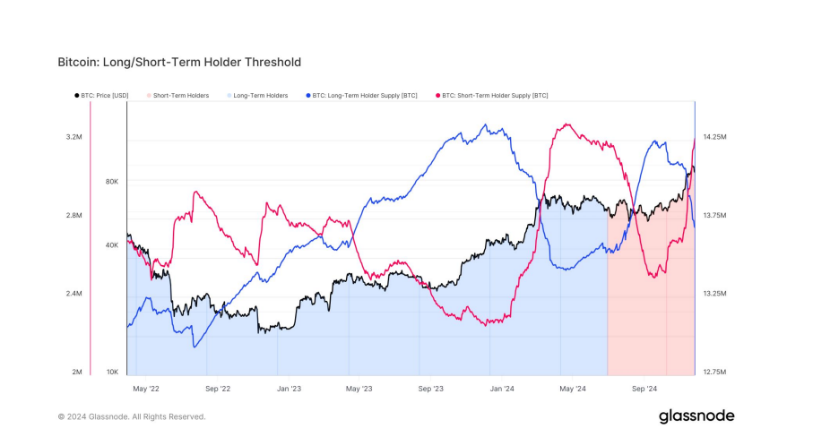 Bitcoin holders, long-term holders, short-term holders, Bitcoin supply, Glassnode, Bitcoin trends






