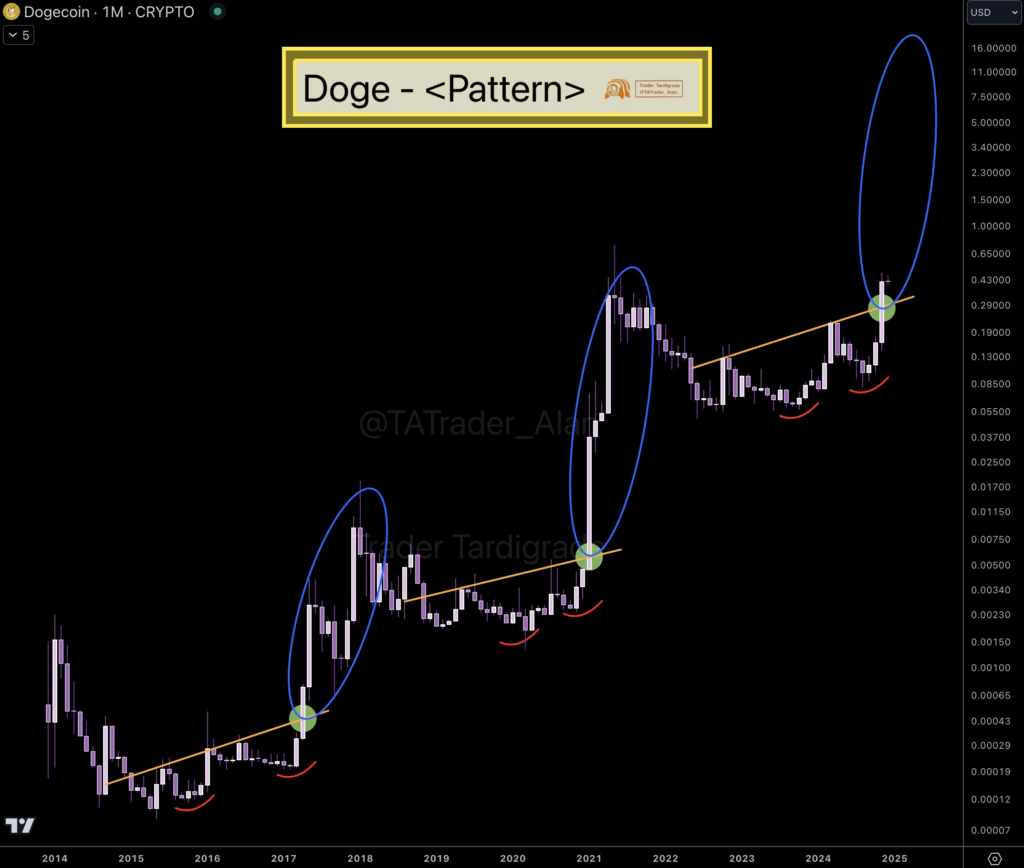 Dogecoin (DOGE)