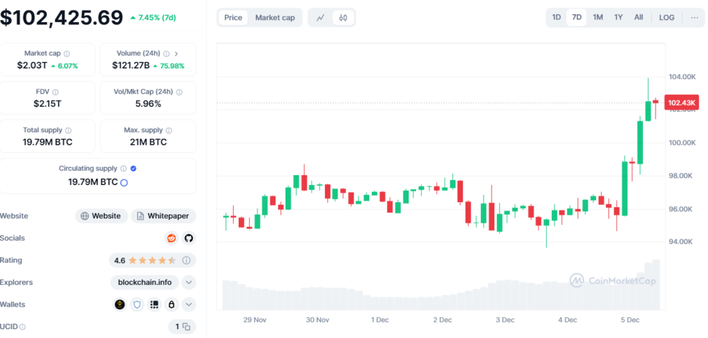 
Bitcoin $102K, Bitcoin market cap, CoinMarketCap data, Bitcoin supply, Bitcoin trading, Crypto milestone