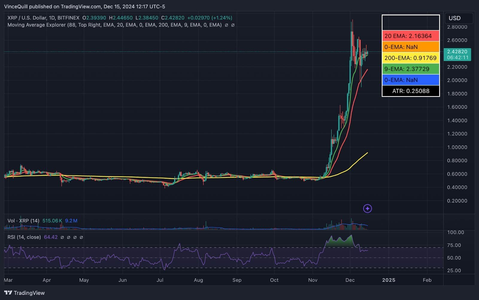 XRP USD price action analysis