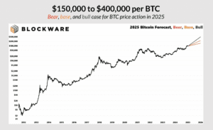 Bitcoin forecast, BTC price, Bitcoin bull case, Bitcoin bear case, Blockware, BTC 2025 trends.
