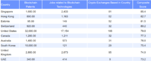  Blockchain patents, crypto jobs, crypto exchanges, blockchain rankings, ApeX Protocol, blockchain innovation