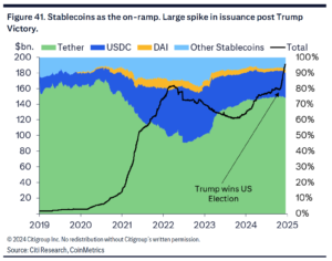 Stablecoin issuance soared after Trump’s election win. Source: Citi