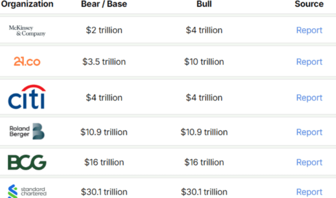 RWA Market Predictions 2030. Source: Tren Finance