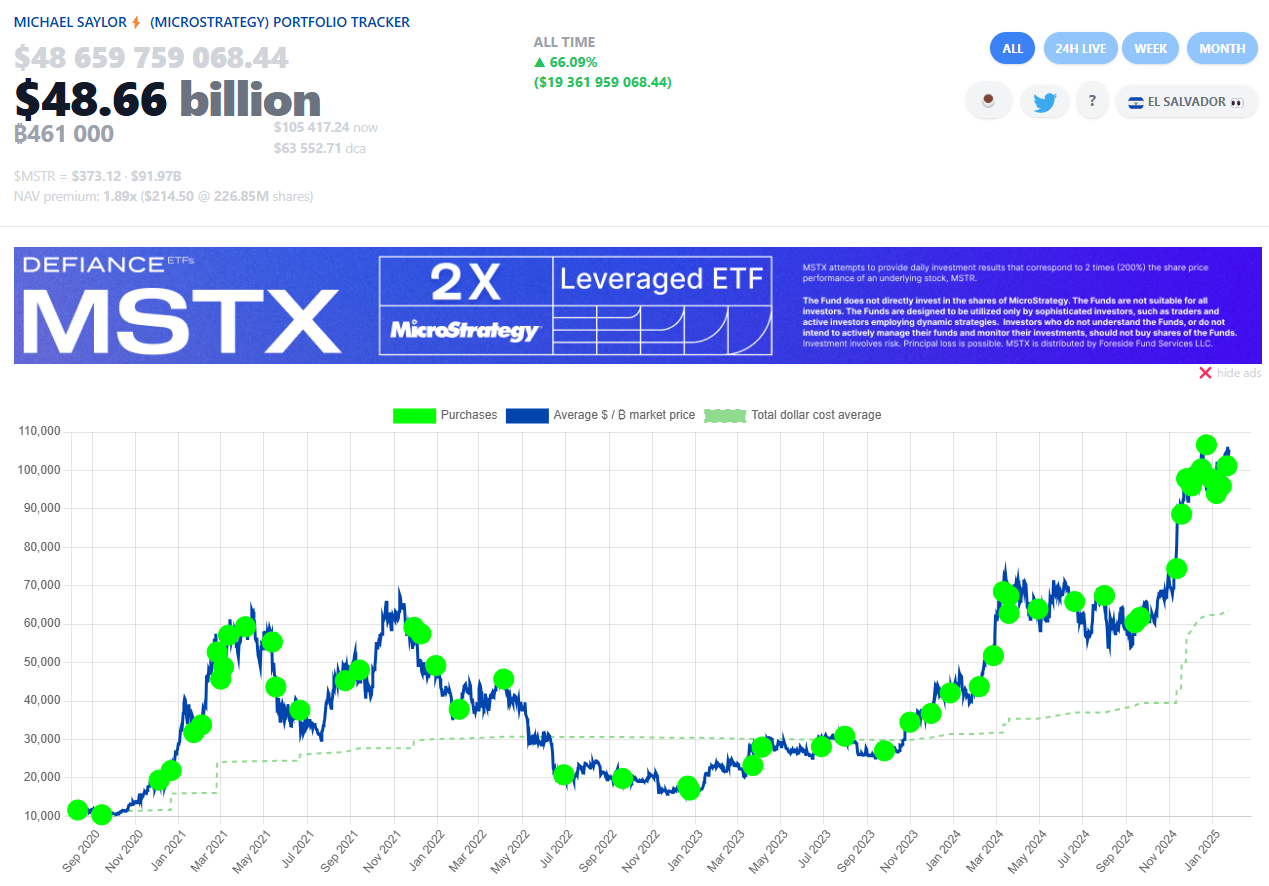 MicroStrategy Bitcoin portfolio, unrealized gains. Source: Saylortracker