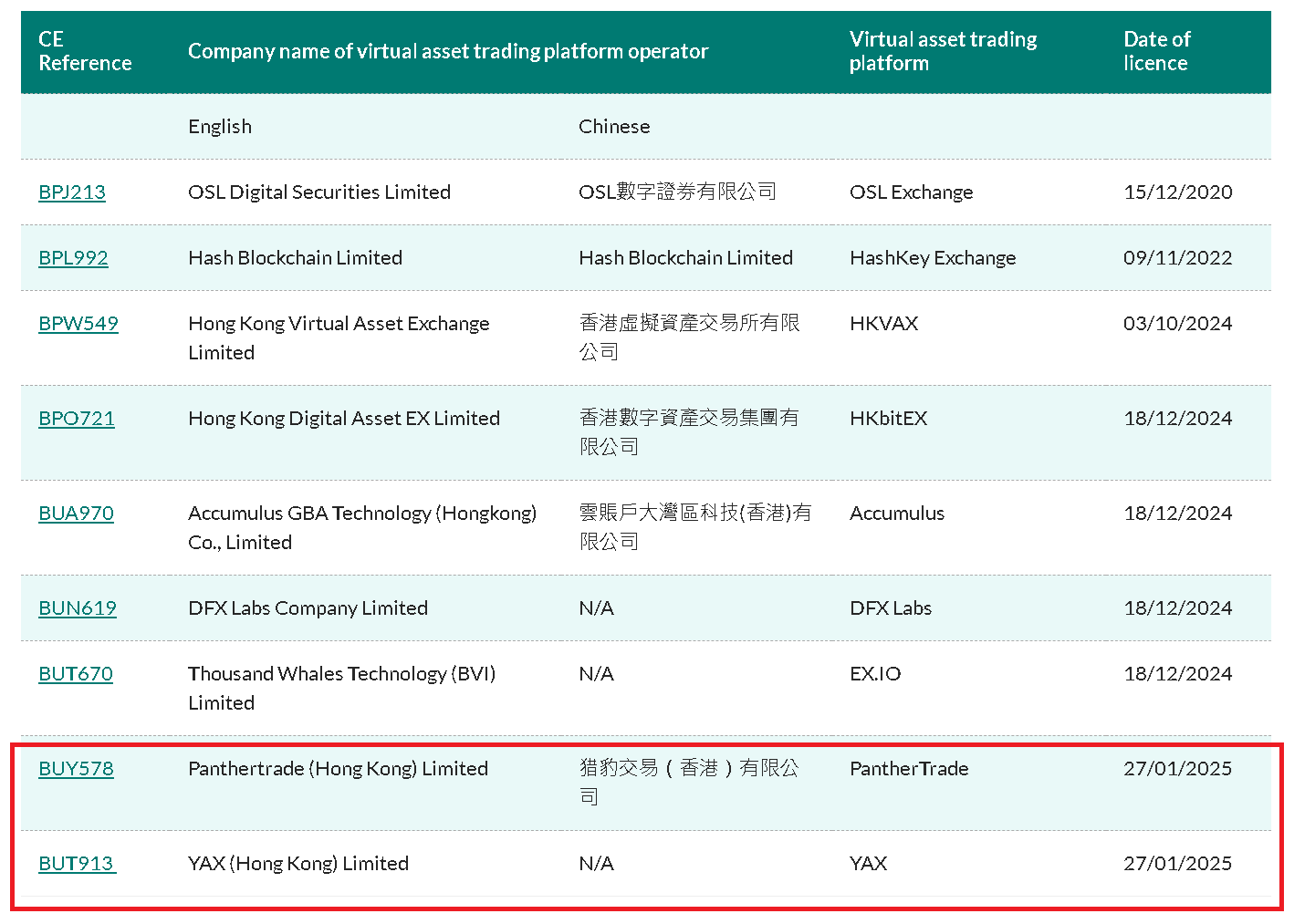 List of virtual asset trading platforms licensed by Hong Kong SFC. Source: HKSFC