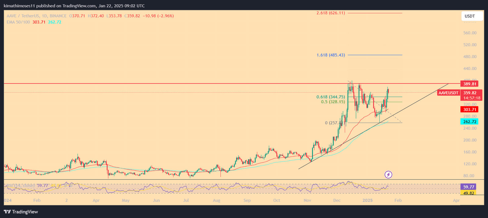 AAVE targets $389 resistance amid bullish push. Source: TradingView