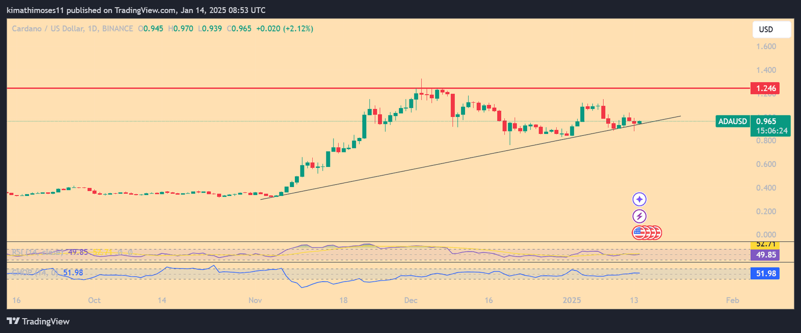Cardano holds key support, targets $1.25. Source: TradingView