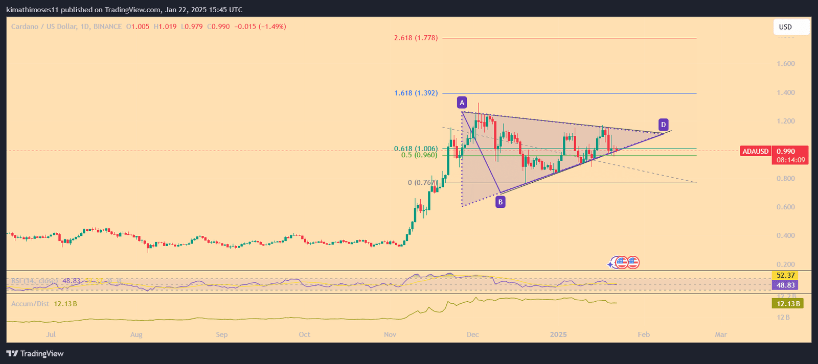 ADA/USD 1-day price chart. Source: TradingView